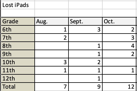 Lost iPads November