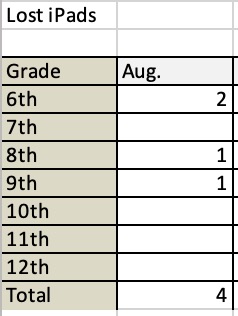 Lost iPads August 2025